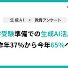【大学受験】生成AI活用65.3%、前年比29pt増…英数・小論文で活用