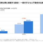 不登校の子供、典型的な昼夜逆転9.6％…違いは「朝」