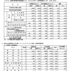 【高校受験2027】群馬県公立高、希望倍率（10/1時点）高崎経済大附1.85倍など