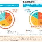 小中学生の約7割が読書好き、一方で「週1時間未満」7割超