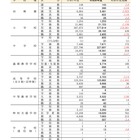 東京都の公立小、児童数9,261人減…2026年度学校統計