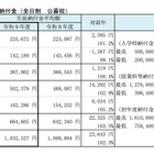 【高校受験2027】【中学受験2027】神奈川私立中高「初年度納付金」平均額上昇…最高161万円