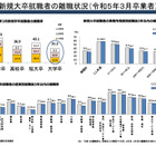 大卒の3年以内離職率31.2％、小規模事業所ほど高く…厚労省