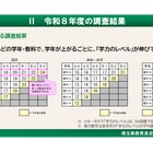 埼玉県、学力調査結果を公表…中位層の伸び悩みは改善傾向