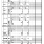 【高校受験2027】香川県公立高、34人減の5,645人を募集