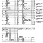 【高校受験2027】和歌山県立高、募集定員6,200人…和歌山北は定員増