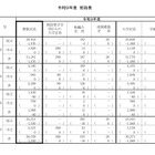 【高校受験2027】神奈川県公立高、全日制3万8,558人募集…前年度比1,550人減