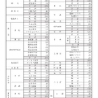 【高校受験2027】徳島県公立高、4,735人募集…190人減