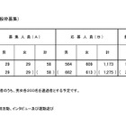 【小学校受験2027】立川国際中等附属小、一般倍率20.22倍