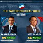米大統領選挙…「Twitter選挙」と呼ばれる理由とは 画像