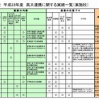 千葉県教委、62校の「高大連携」実績を紹介