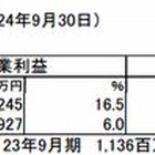 学研HD、2012年9月期の経常利益は12％増の23億7,400万円 画像
