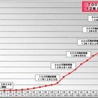 ドコモ、Xi（クロッシィ）の契約数が11/18に700万突破 画像