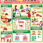 子どものクリスマスプレゼント、平均額は4,922円 画像