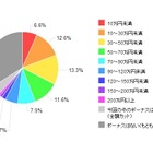 2012冬ボーナス平均は55万円、74.1％が「貯金」…カカクコム 画像