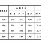 【中学受験2013】長崎県立中学校の志願状況発表…長崎東が3.6倍