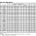 【高校受験】福岡県、公立高校入試志願状況を公開…県立全日平均1.29倍