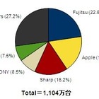 携帯電話・スマホ市場調査、スマホが占める割合が60％から72％に拡大 画像