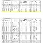 【高校受験】新潟県、公立高校の志願者数を発表…全日制平均1.11倍