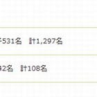 慶應義塾横浜初等部、志願倍率は男子11.6倍・女子12.6倍