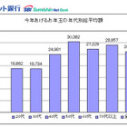 2013年お年玉の予定総額は2万6,143円、7割が予定あり 画像