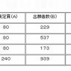 【中学受験2013】滋賀県立中学校の志願状況発表…守山が6.7倍