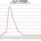 インフルエンザ、11週連続増加…A香港型が最多 画像
