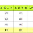 【中学受験2013】愛媛県立中等教育学校の入学予定者数発表、1校定員割れ 画像