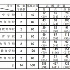 【中学受験2013】新潟県立中高一貫校で入試、2校定員割れ