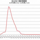 インフルエンザ、前週の3倍超に…全都道府県で急増 画像