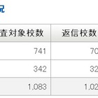 【大学受験2013】45.1％の大学・短大が入試に「漢検」資格活用 画像