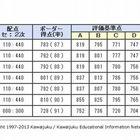 【大学受験2013】河合塾、大学入試のボーダーライン公表