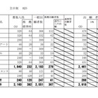 【高校受験2013】北海道公立高校の出願状況公開、函館工業の情報技術科で倍率2.0