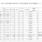 【高校受験】千葉県、私立高校2次募集について資料を公開 画像