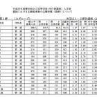 【高校受験】愛知県、公立高校一般入試の志願状況…普通科最高は犬山3.45倍