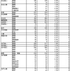 【高校受験】茨城県、公立高校入試はじまる…平均倍率1.10倍＆同日解答速報も 画像