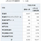 【高校受験2013】神奈川県公立高校志願状況、平均倍率1.19倍