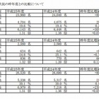 【高校受験2013】福岡県公立高校推薦入学の志願倍率1.31倍、最高は明善（理数科）の3.75倍 画像