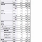 【大学受験2013】京大、入試志願状況発表…平均3.0倍 画像