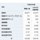 【高校受験2013】神奈川公立で志願変更締切…最高倍率は横浜翠嵐の2.07倍 画像