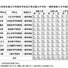 【中学受験2013】都立中高一貫校で121人が繰り上げ合格