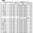 【高校受験2013】愛知県公立高校推薦入試の志願状況 画像