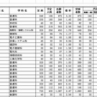【高校受験2013】千葉県公立高校・前期選抜の合格者数発表 画像
