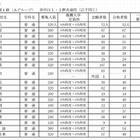 【高校受験2013】愛知県公立高校の一般募集人員発表…2/22より出願 画像