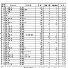 【高校受験2013】千葉県公立高（後期）志願状況…最高は県立柏・理数科4.5倍