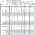 【高校受験2013】山口県公立高校入学志願状況、平均1.24倍