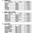 【高校受験2013】福岡県公立高校一般入試志願状況、組合立高校が人気 （追加）高倍率校 画像