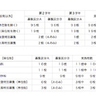 【高校受験2013】神奈川県公立高校、全日制転・編入学試験を3/19に実施 画像