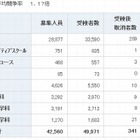 【高校受験2013】神奈川県公立高校の合格発表、24校で2次募集実施 画像