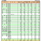 【高校受験】奈良県、公立高校一般選抜出願状況…全日平均1.08倍